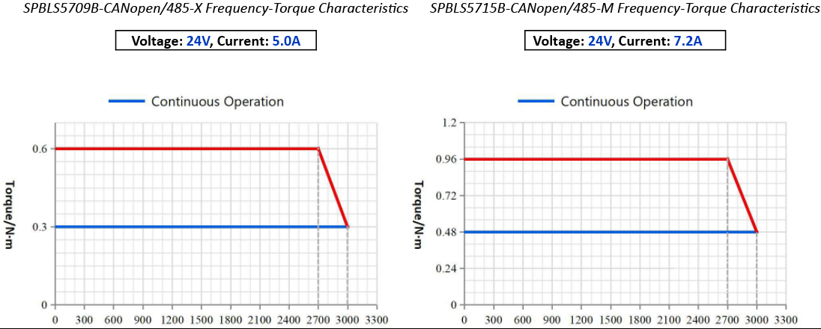 SPBLS57 Integrated BLDC Servo Motor Performance curve