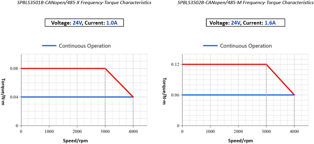 SPBLS35 Integrated BLDC Servo Motor Performance curve