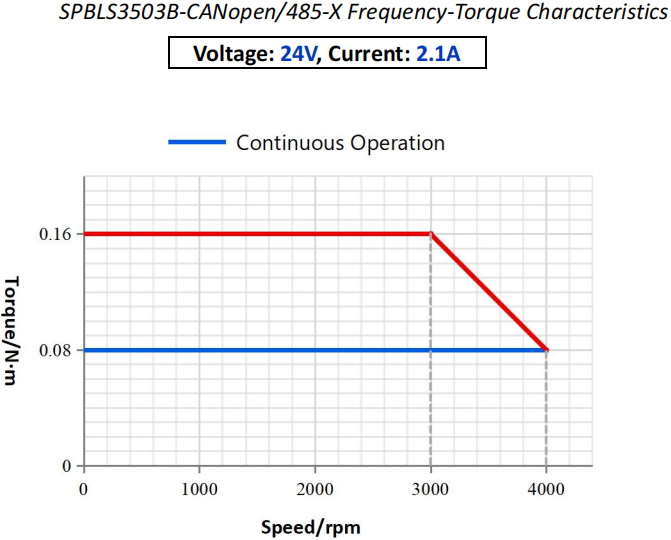 SPBLS35 Integrated BLDC Servo Motor Performance curve