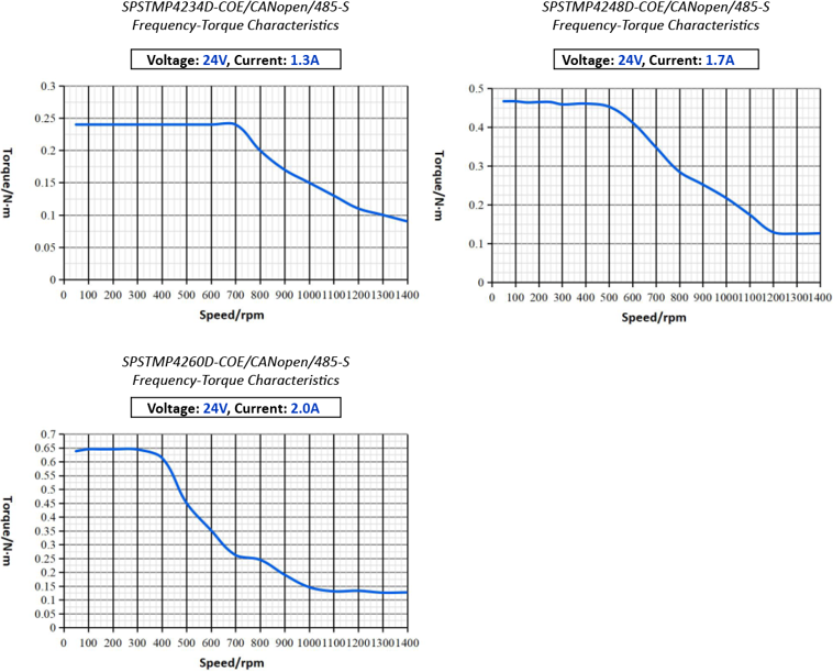 SPSTMP42-S Integrated Servo Motor Performance curve