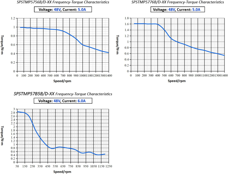 SPSTMP57-M Integrated Servo Motor Performance curve