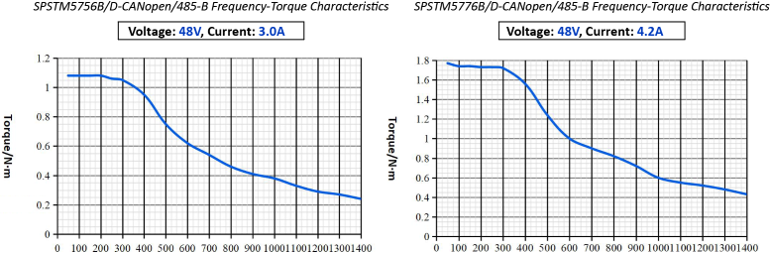 SPSTMP57-M Integrated Servo Motor Performance curve