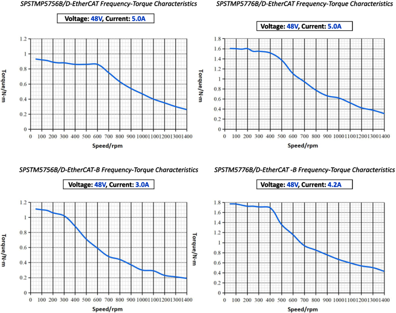 SPSTMP57-M Integrated Servo Motor Performance curve