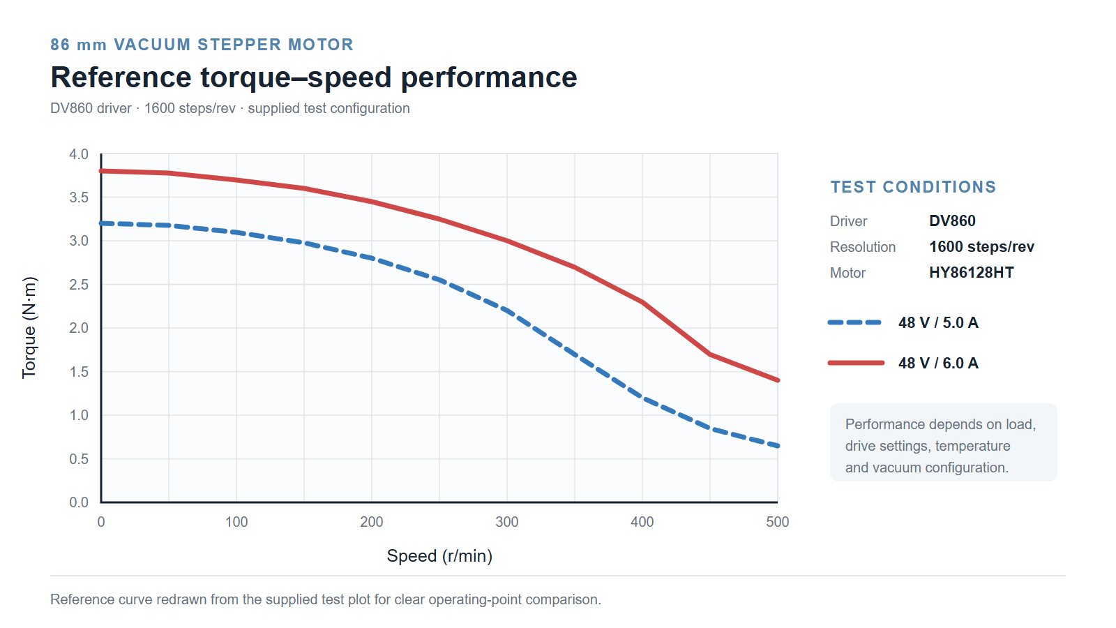 SPHY86118 vacuum stepper motor torque-speed curve