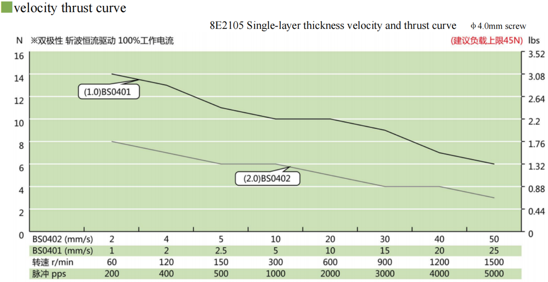 20 Series Hybrid Ball Screw Stepper Motor Performance curve