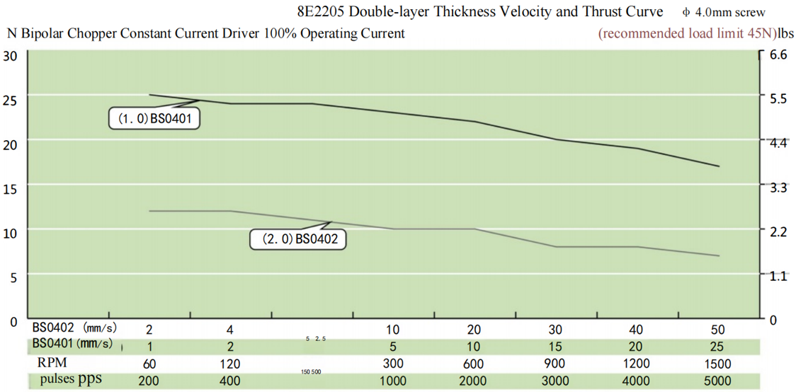 20 Series Hybrid Ball Screw Stepper Motor Performance curve