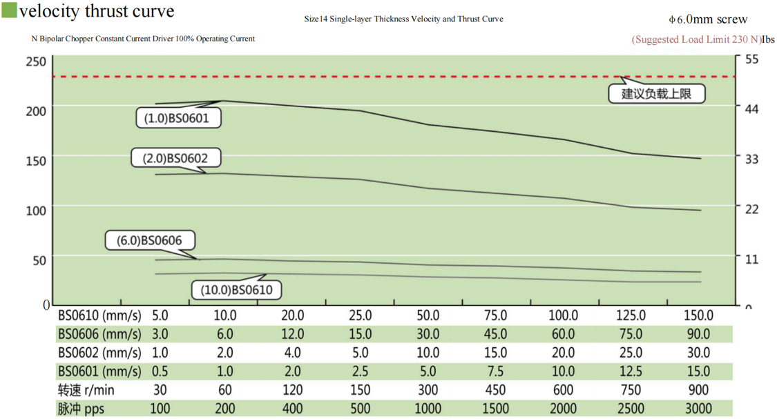 35 Series Hybrid Ball Screw Stepper Motor Performance curve