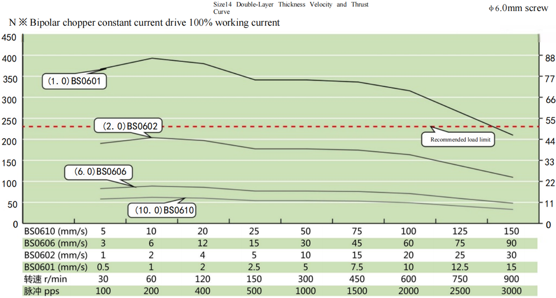 35 Series Hybrid Ball Screw Stepper Motor Performance curve