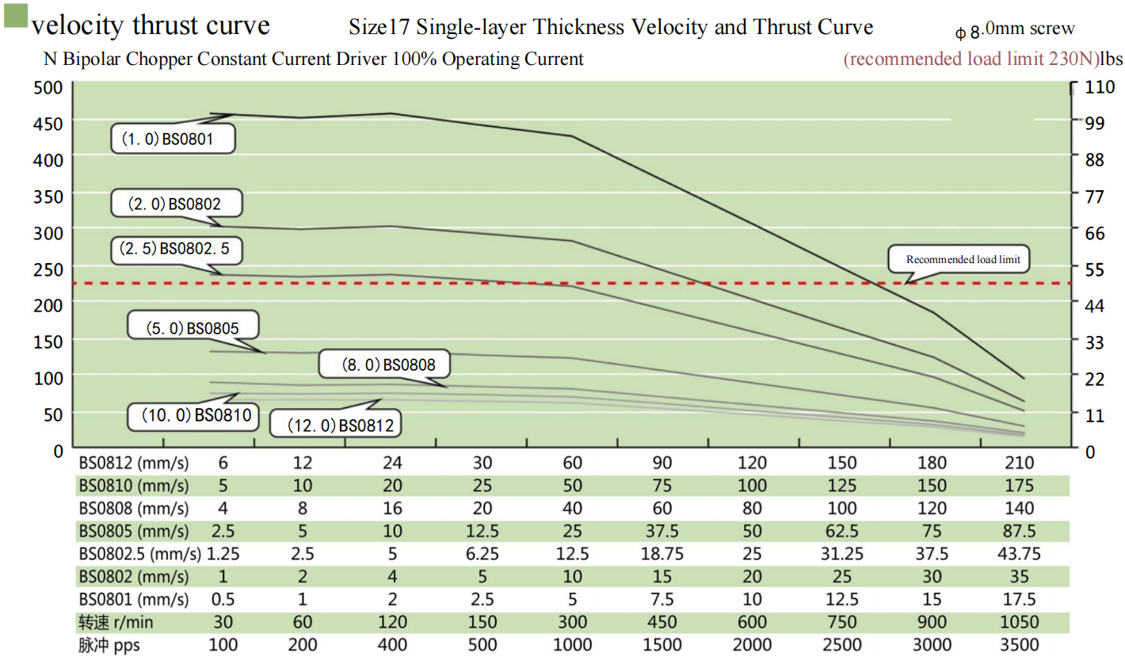 42 Series Hybrid Ball Screw Stepper Motor Performance curve