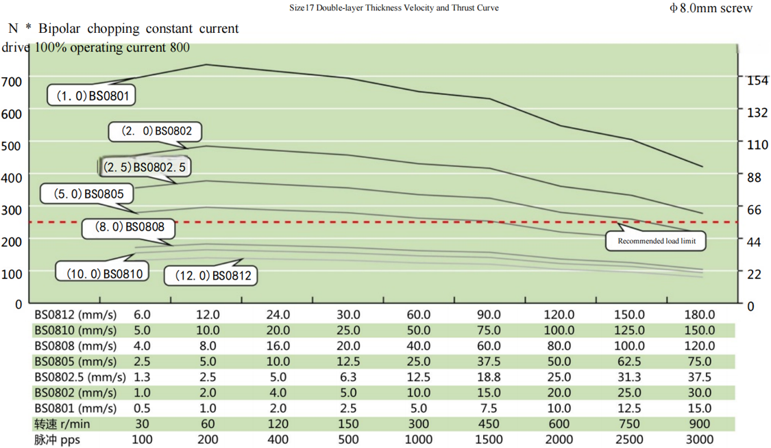 42 Series Hybrid Ball Screw Stepper Motor Performance curve