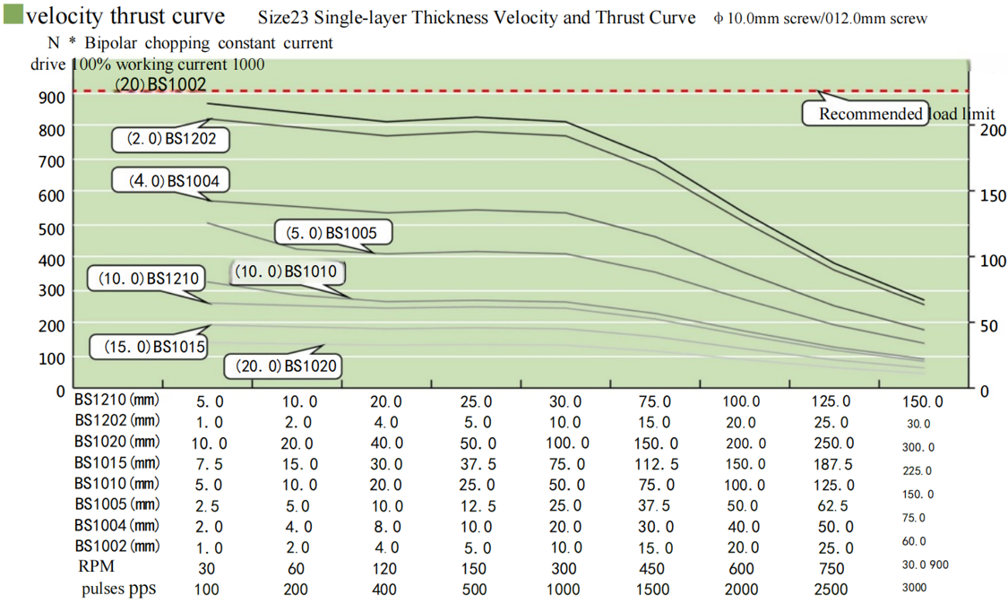 57 Series Hybrid Ball Screw Stepper Motor Performance curve
