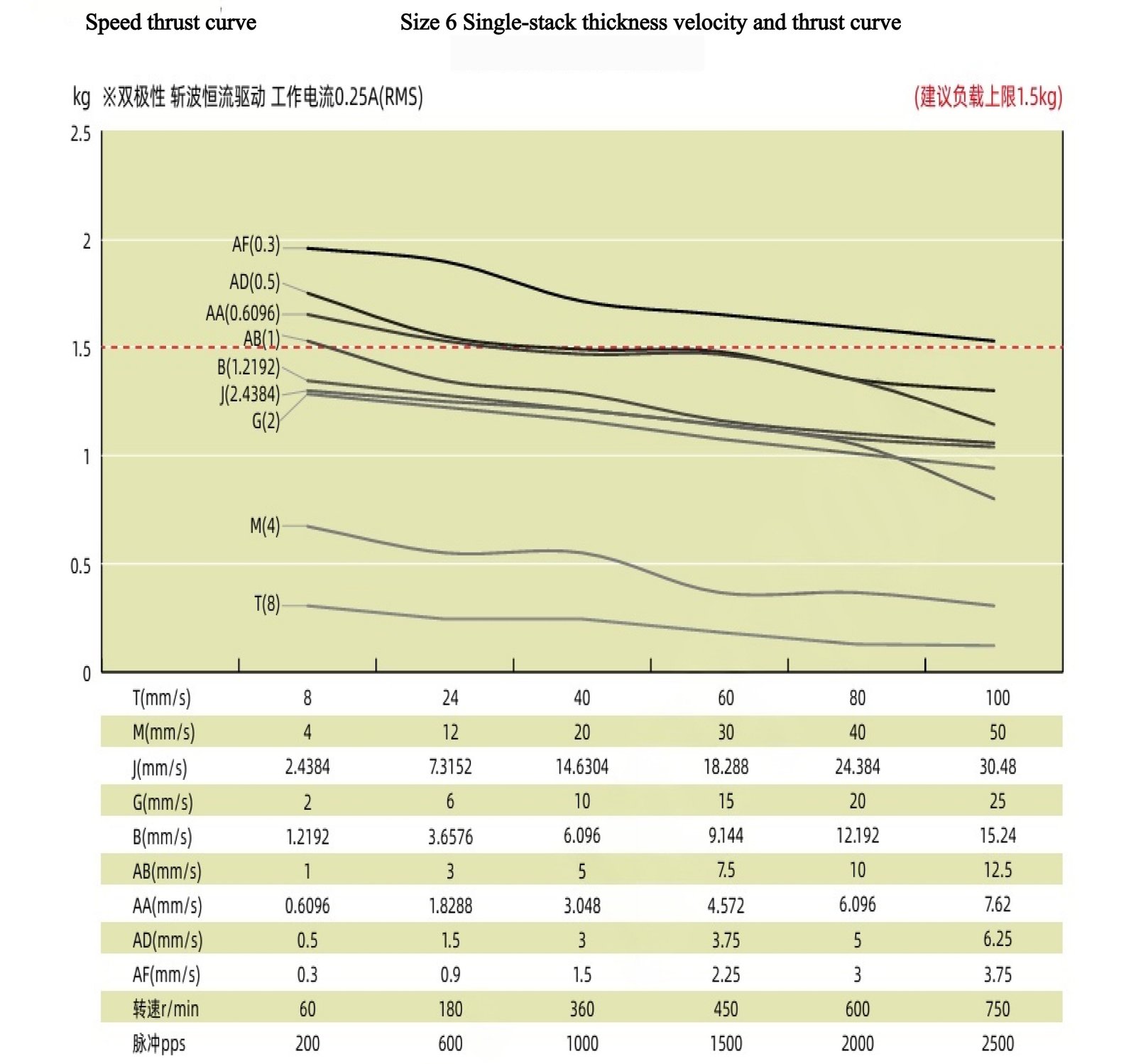 14 Series Hybrid Lead Screw Stepper Motor Performance curve