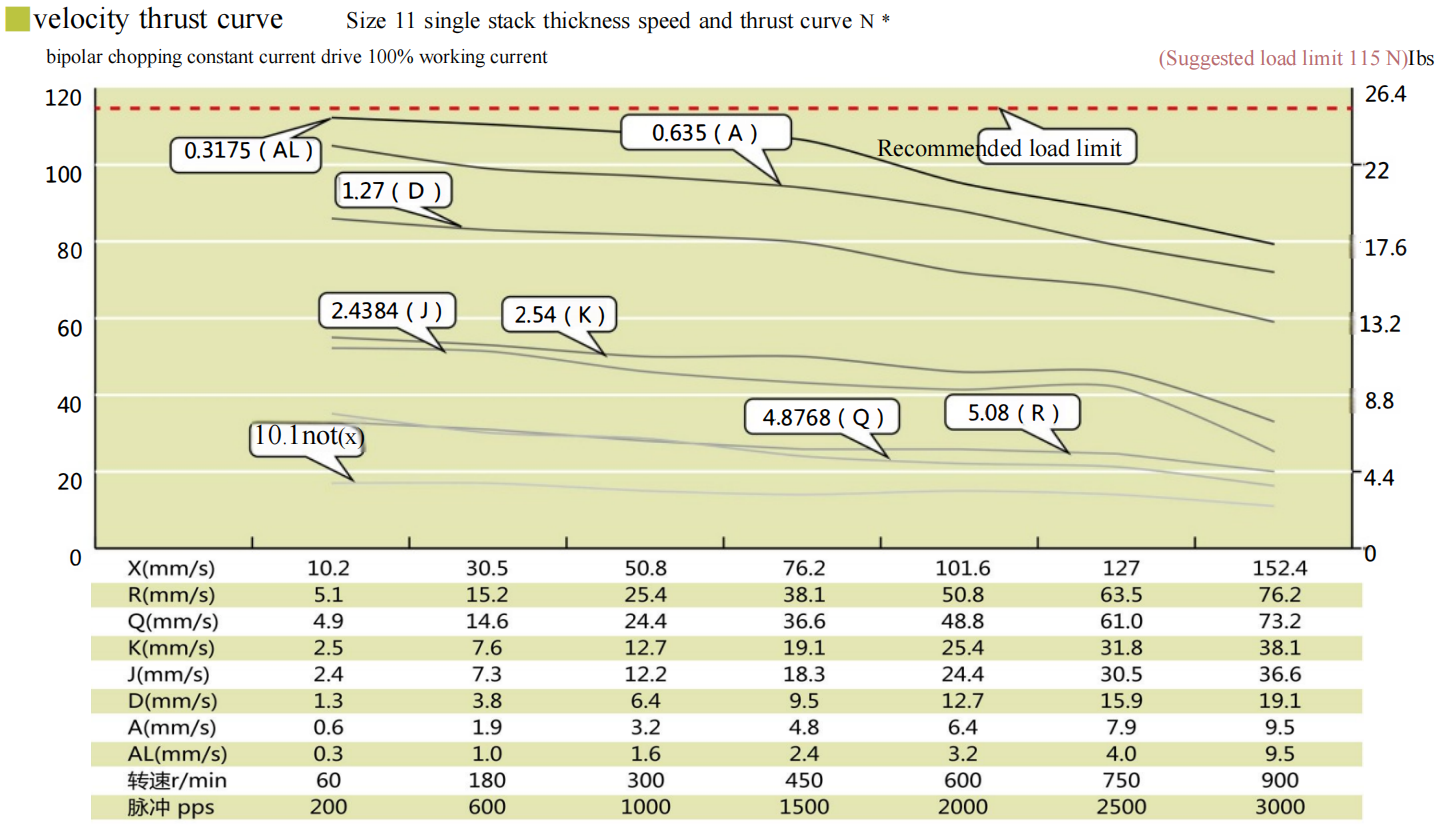 28 Series Hybrid Lead Screw Stepper Motor Performance curve