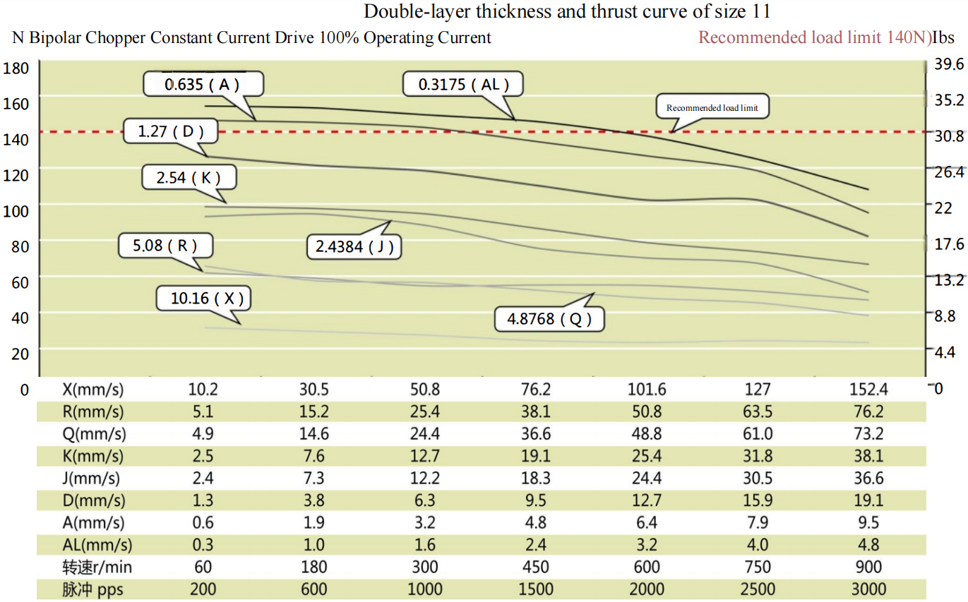 28 Series Hybrid Lead Screw Stepper Motor Performance curve
