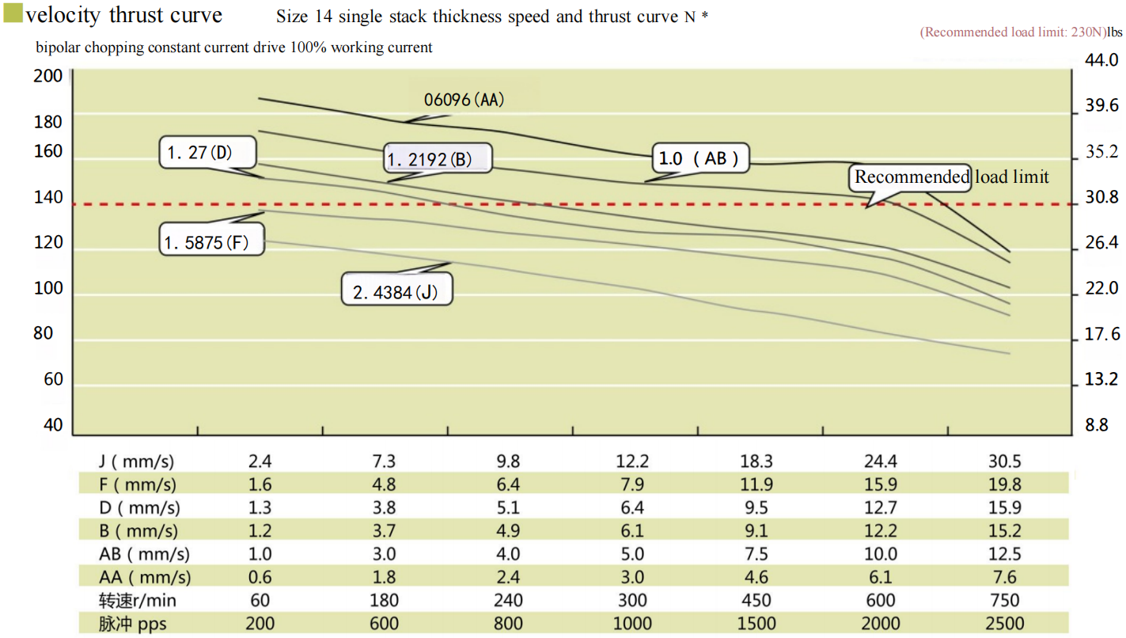 35 Series Hybrid Lead Screw Stepper Motor Performance curve