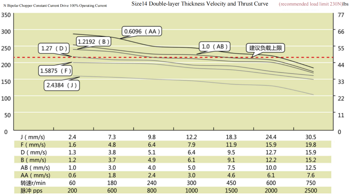 35 Series Hybrid Lead Screw Stepper Motor Performance curve