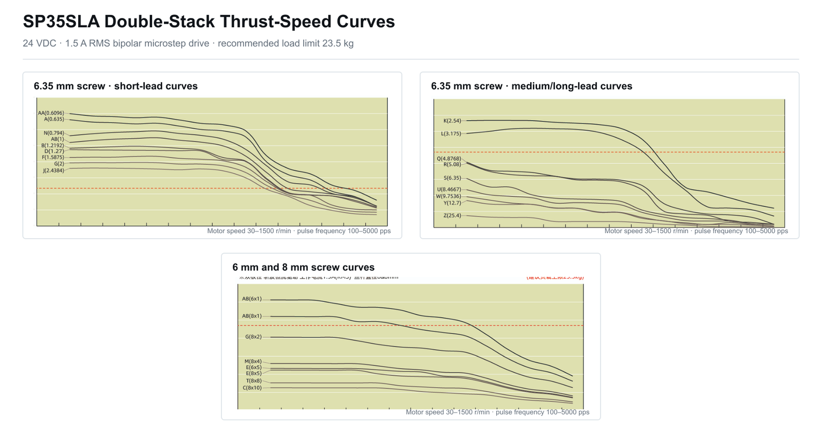 SP35SLA double-stack thrust-speed curves