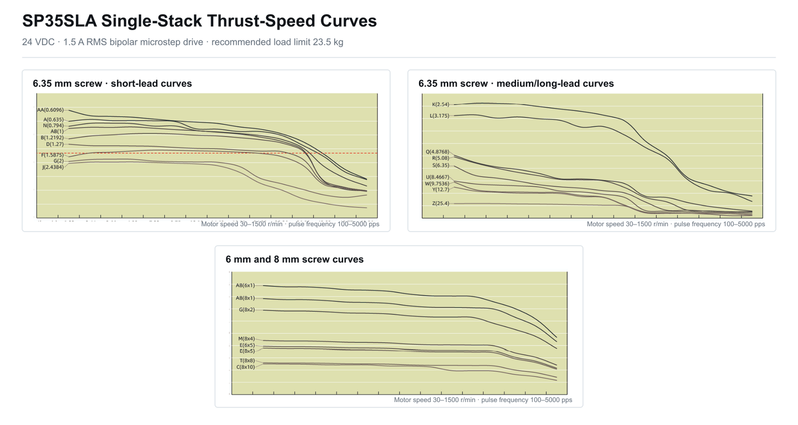 SP35SLA single-stack thrust-speed curves