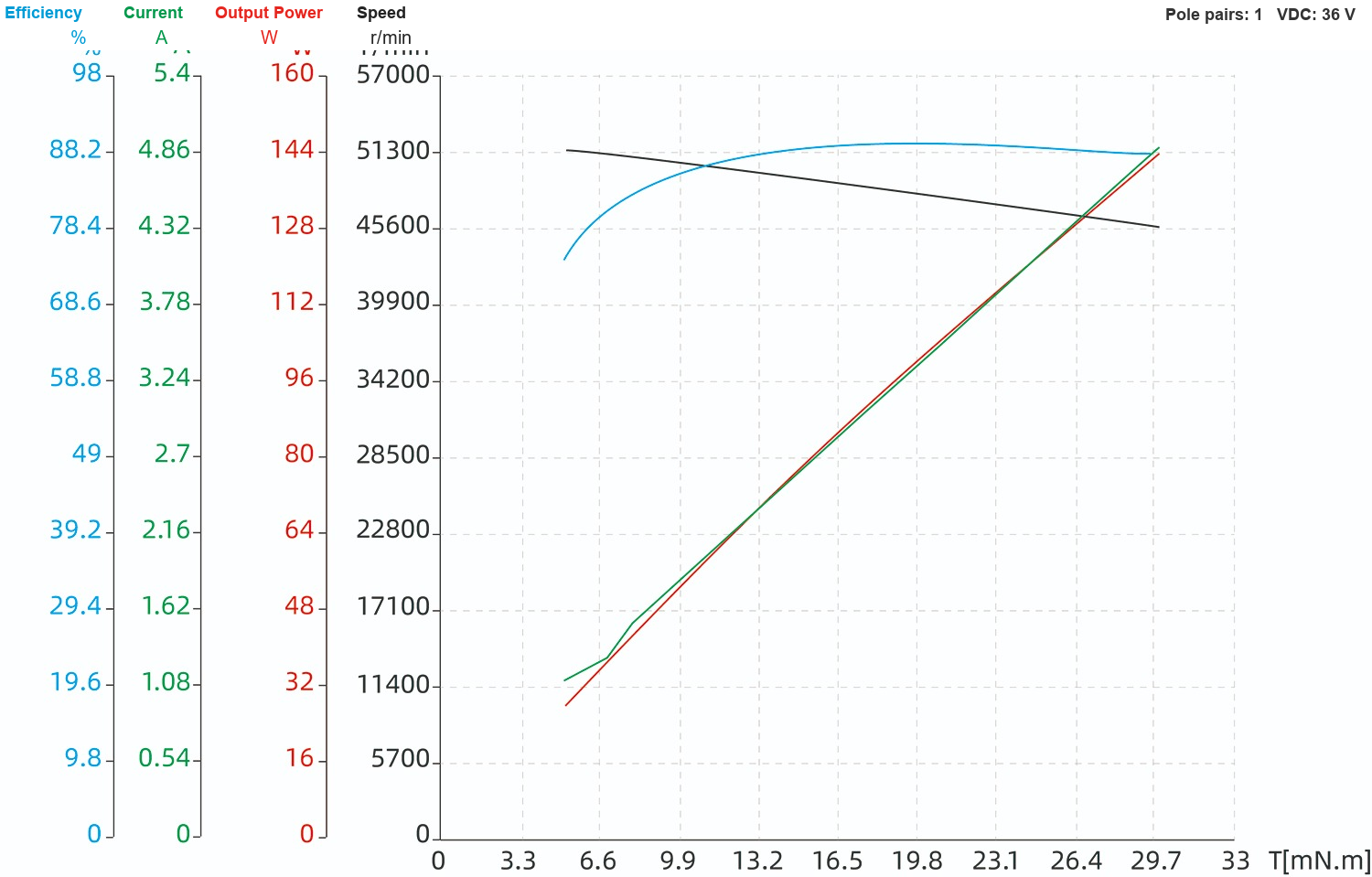 SP22ZWWC 22 mm Brushless Coreless DC Motor Series SP22ZWWC 36 V motor performance curve