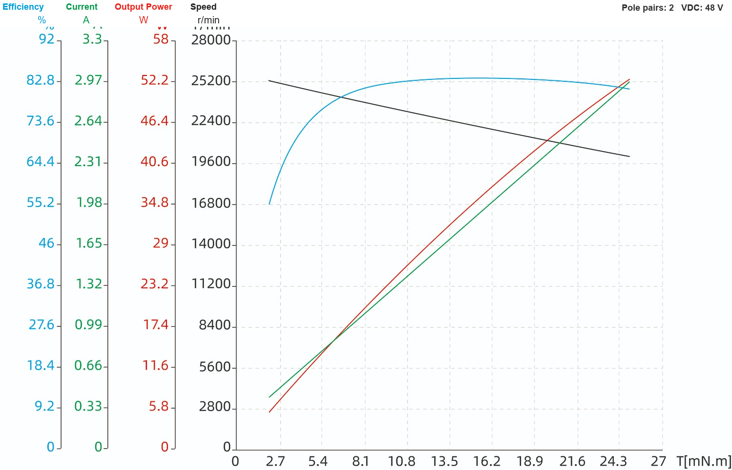 SP22ZWWC 22 mm Brushless Coreless DC Motor Series SP22ZWWC 48 V motor performance curve