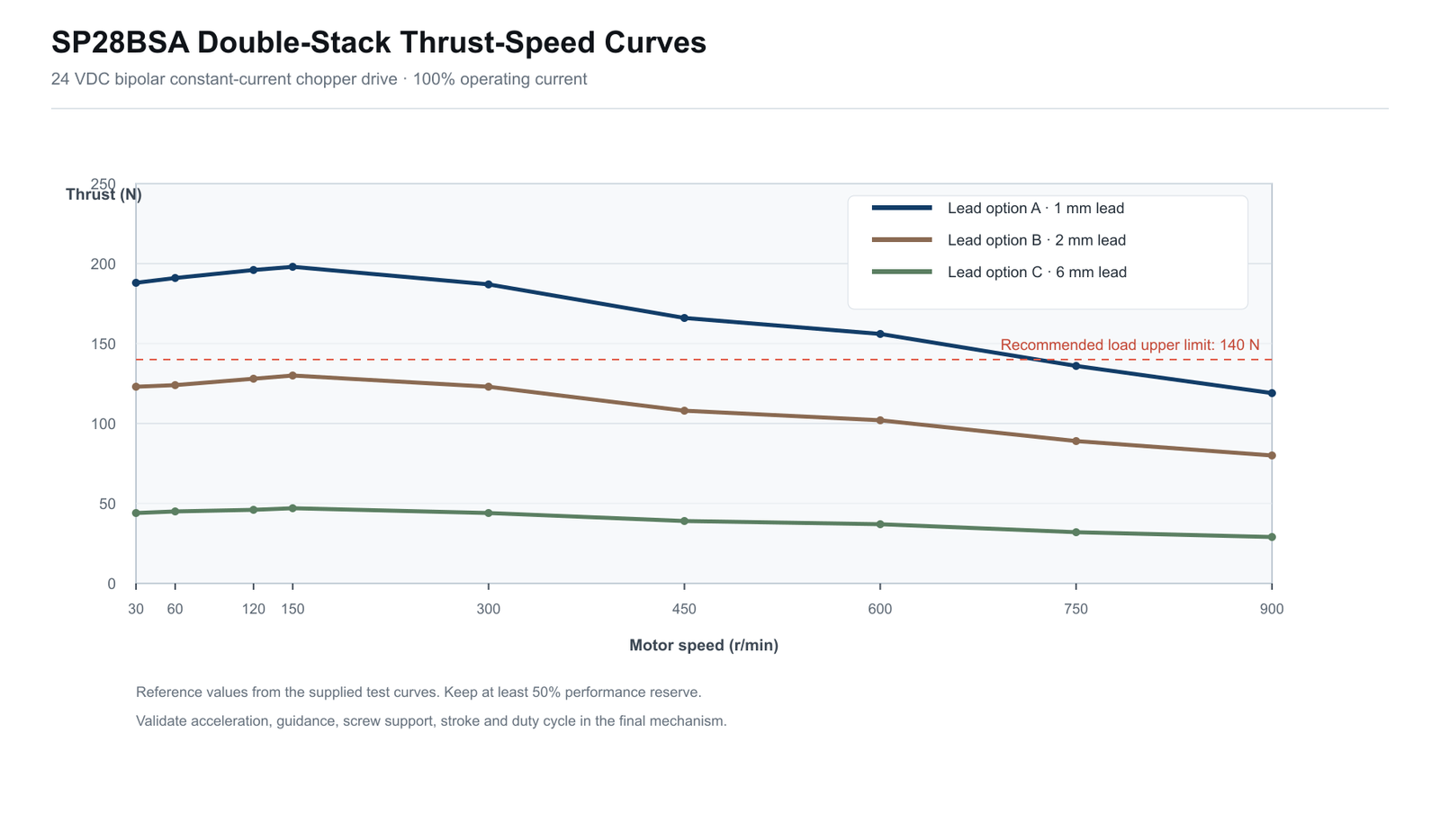 SP28BSA double-stack thrust-speed curves