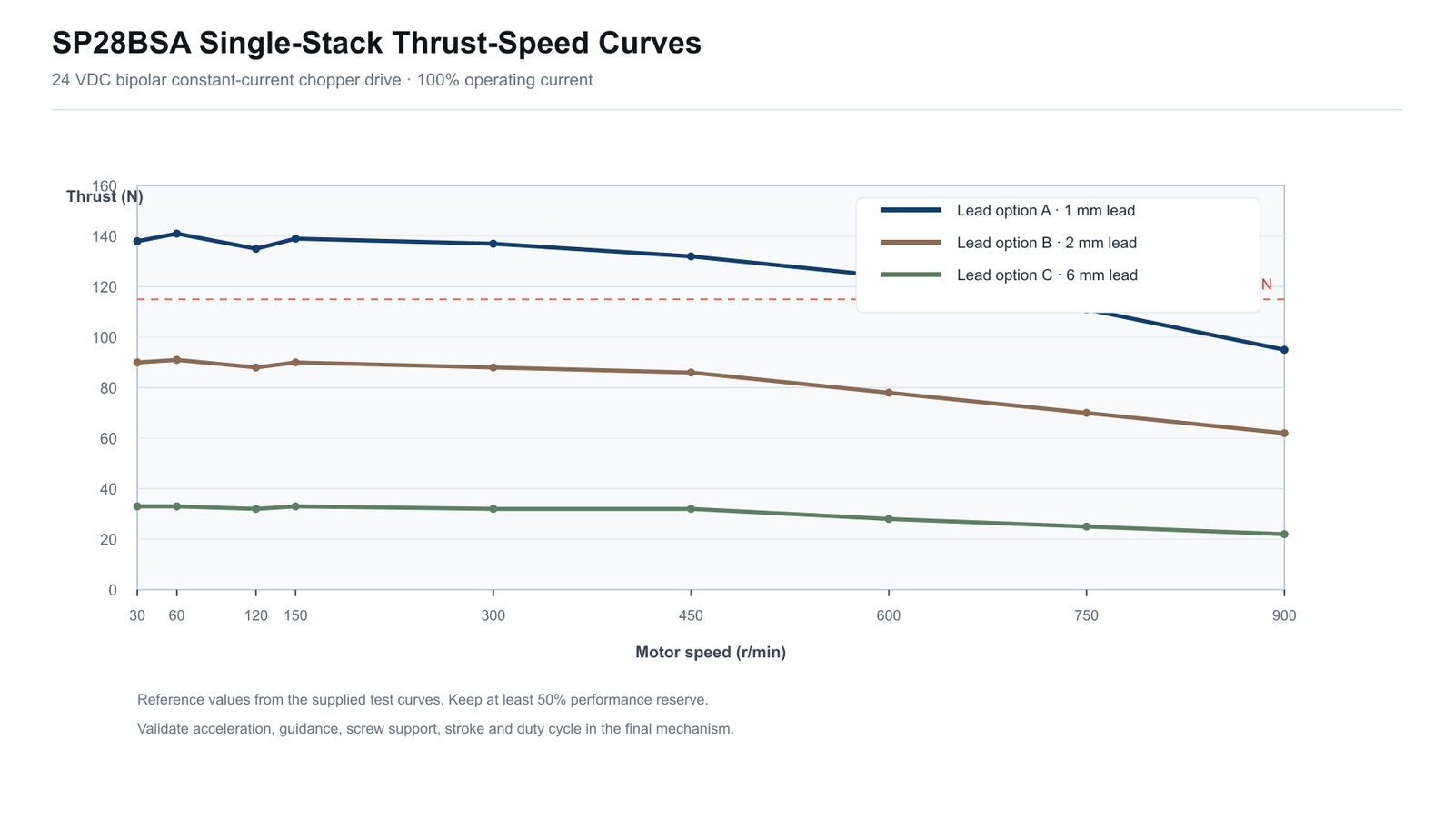 SP28BSA single-stack thrust-speed curves