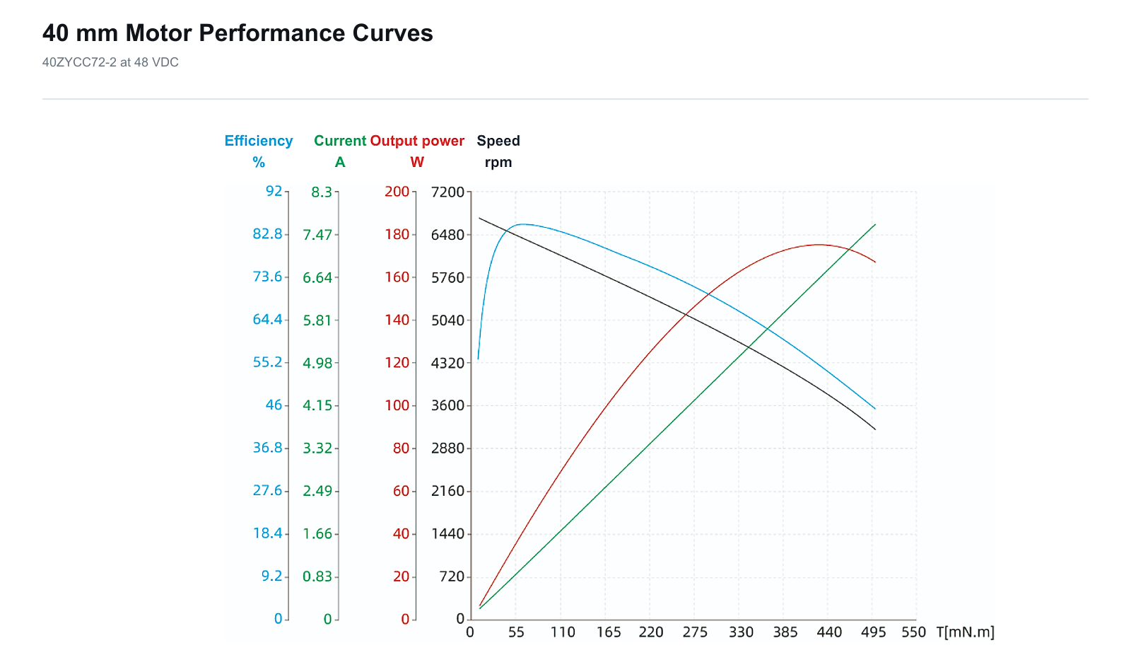 SP40ZYCC72-2 motor performance curves