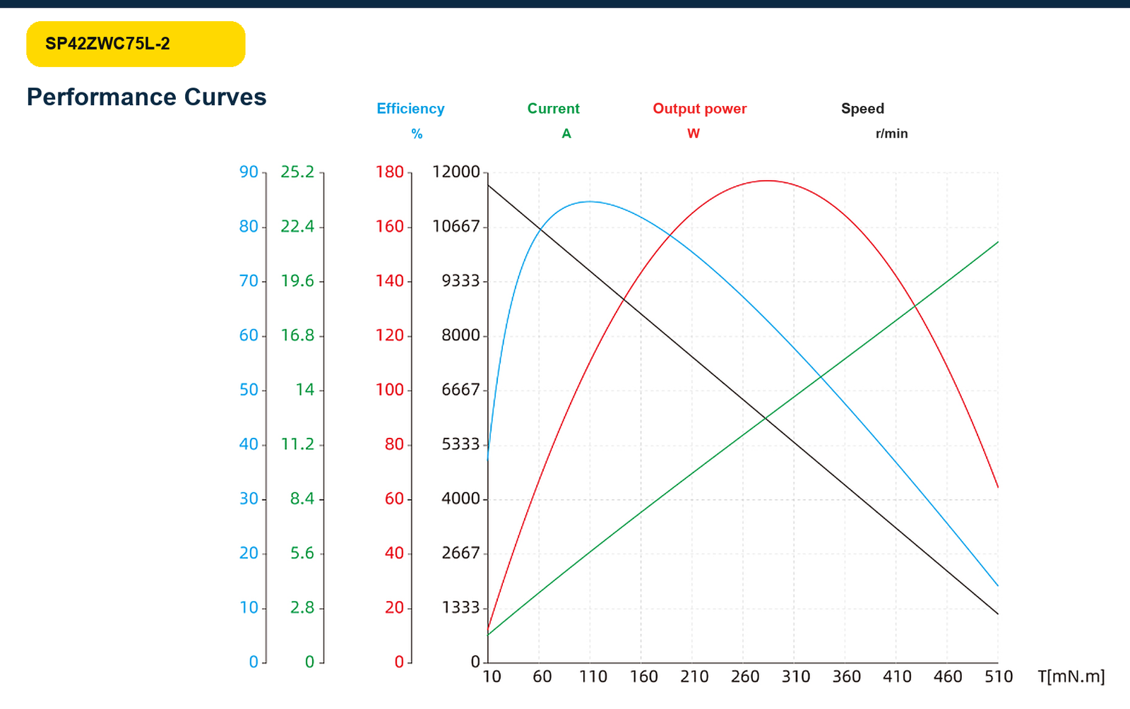 SP42ZWC75L-2 efficiency current power and speed curves