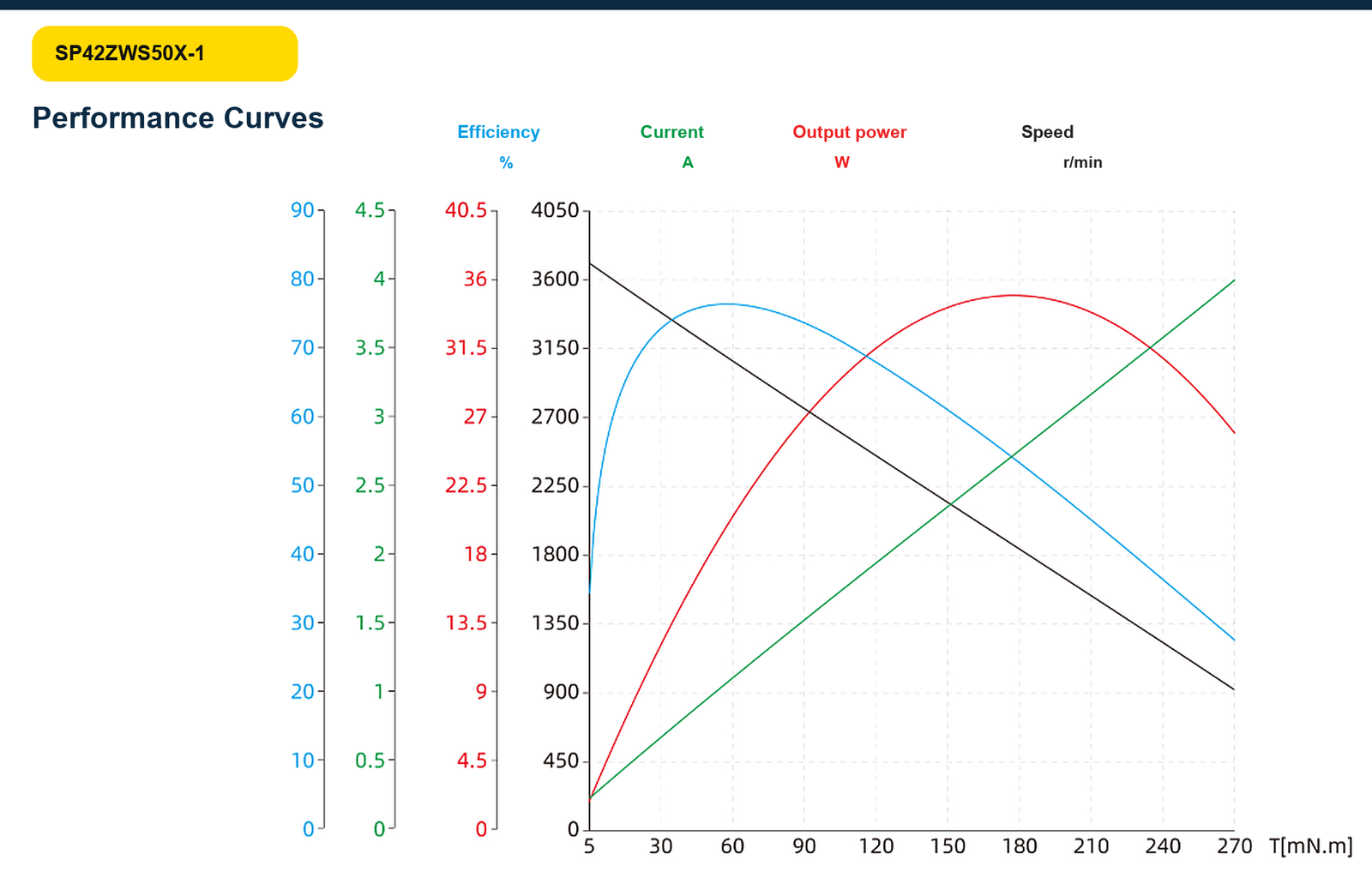 SP42ZWS50X-1 efficiency current power and speed curves