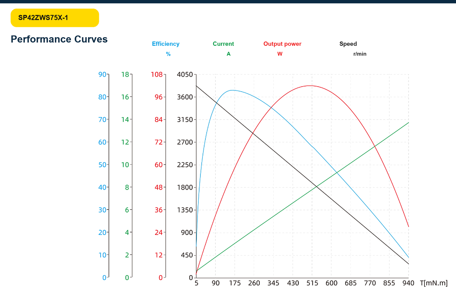 SP42ZWS75X-1 efficiency current power and speed curves