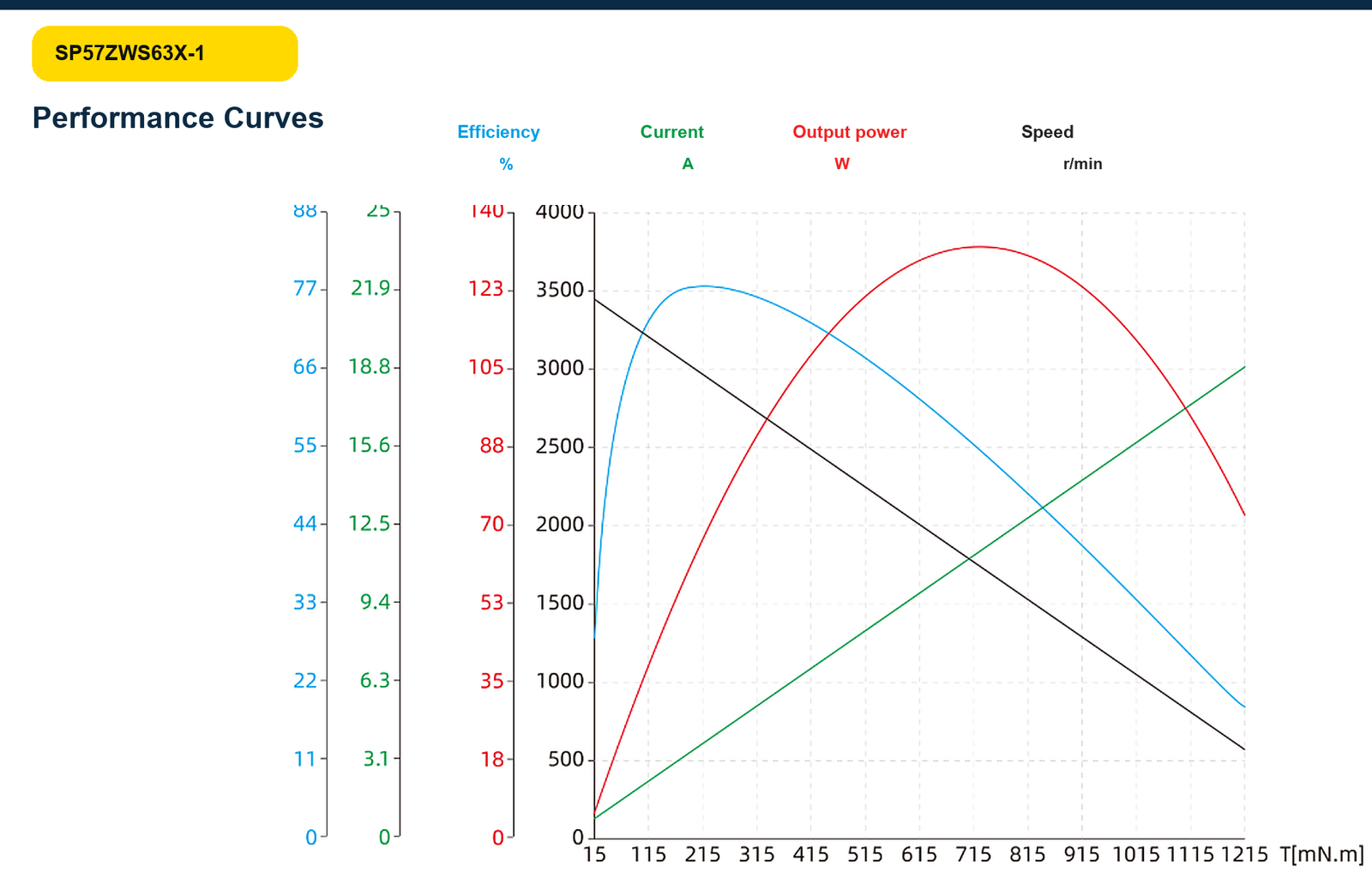 SP57ZWS63X-1 efficiency current output power and speed curves