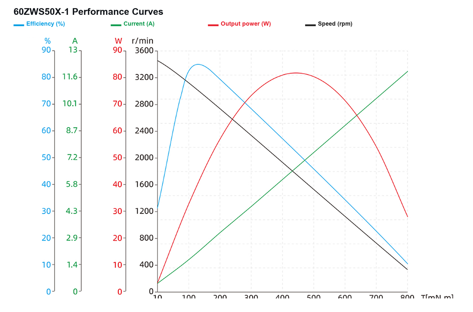 SP60 60 mm Brushless DC Motor Series SP60 60ZWS50X-1 efficiency current output power and speed curves