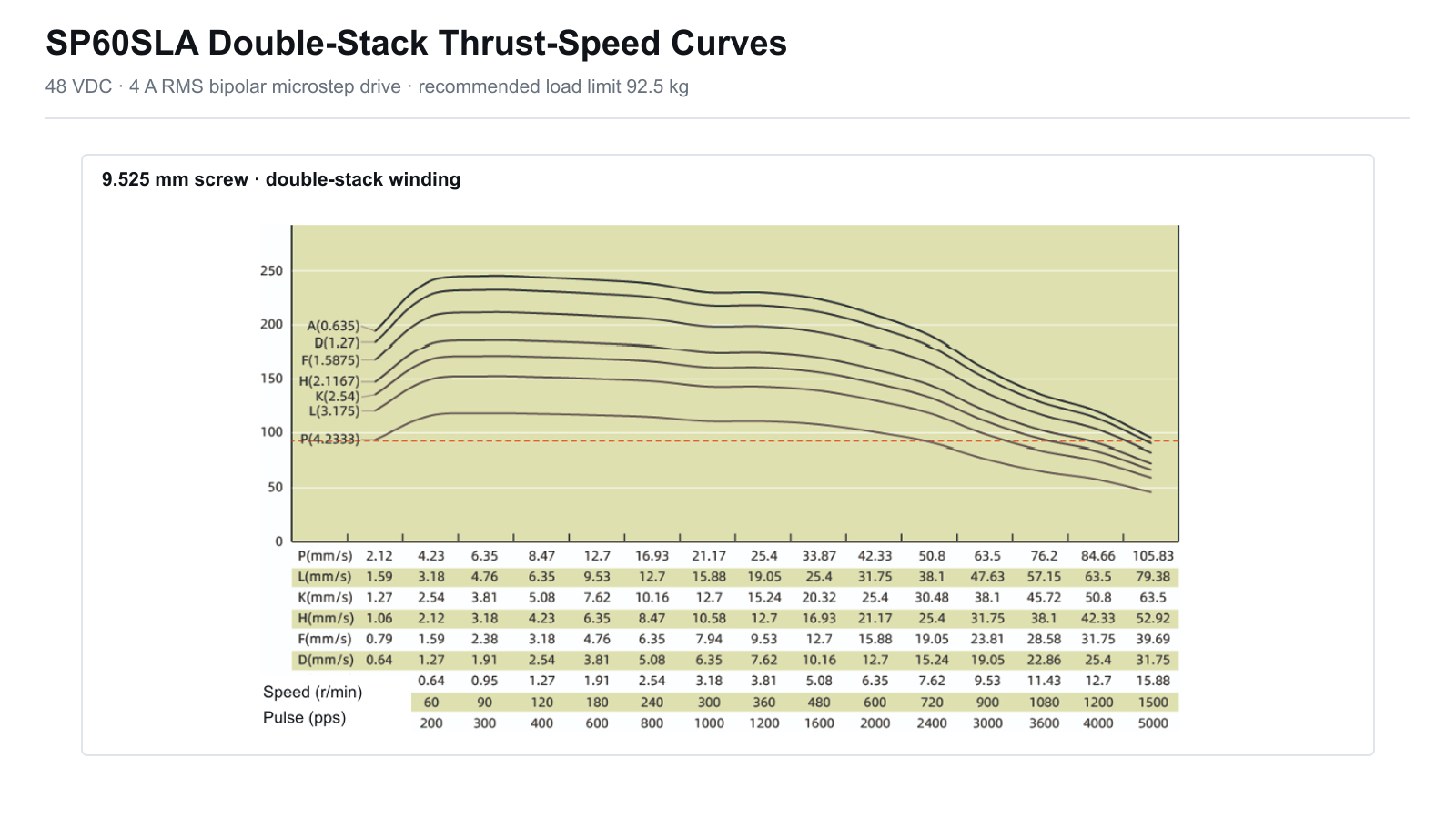 SP60SLA 60 mm Sliding Lead Screw Linear Actuator SP60SLA double-stack thrust-speed curves