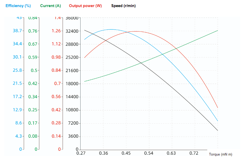 SP6ZWWC20 motor efficiency current power and speed curves