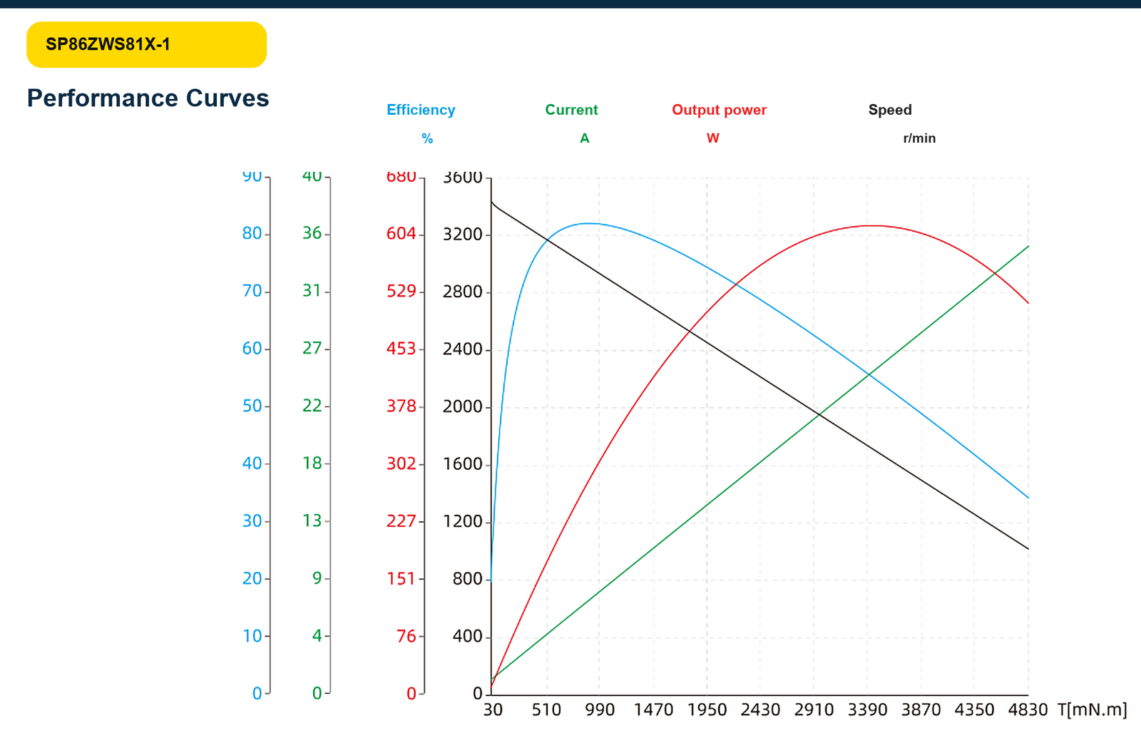 SP86 86ZWS81X-1 efficiency current output power and speed curves