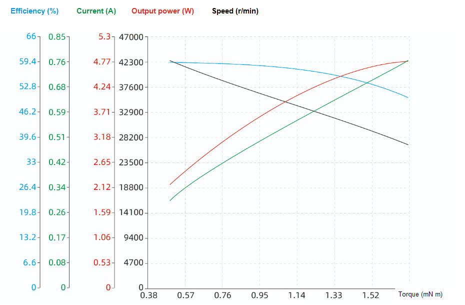 SP8ZWWC25 motor efficiency current power and speed curves