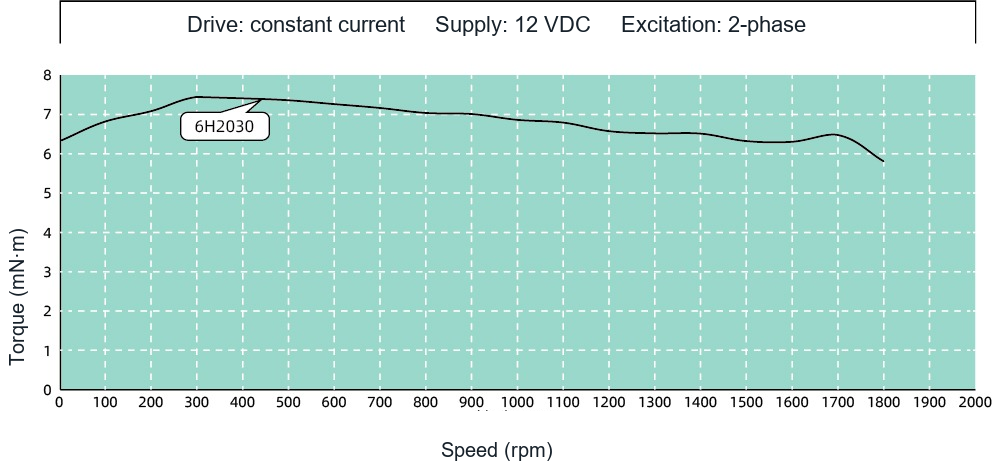 SP14 14 mm Hybrid Rotary Stepper Motor SP14 torque-speed curve at 12 VDC