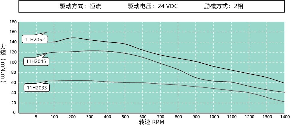 SP28 torque-speed curves at 24 VDC