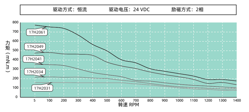 SP42 42 mm 混合式旋转步进电机 SP42 转矩—转速曲线;测试电压:24 VDC