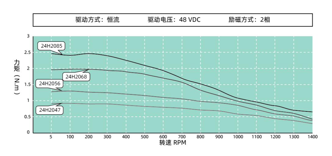 SP60 混合式旋转步进电机转矩—转速曲线；测试电压：48 VDC